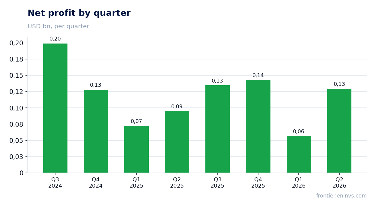 Net profit by quarter