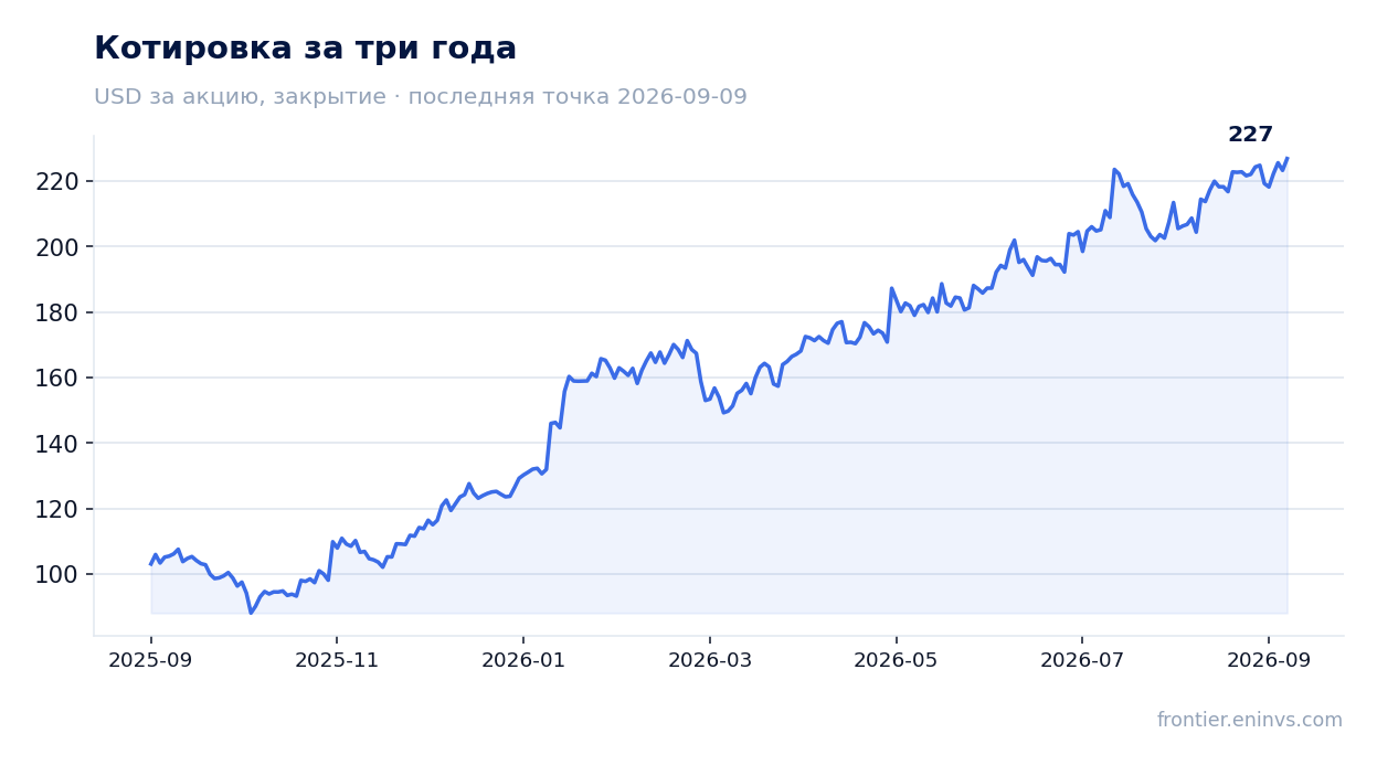 Котировка за три года