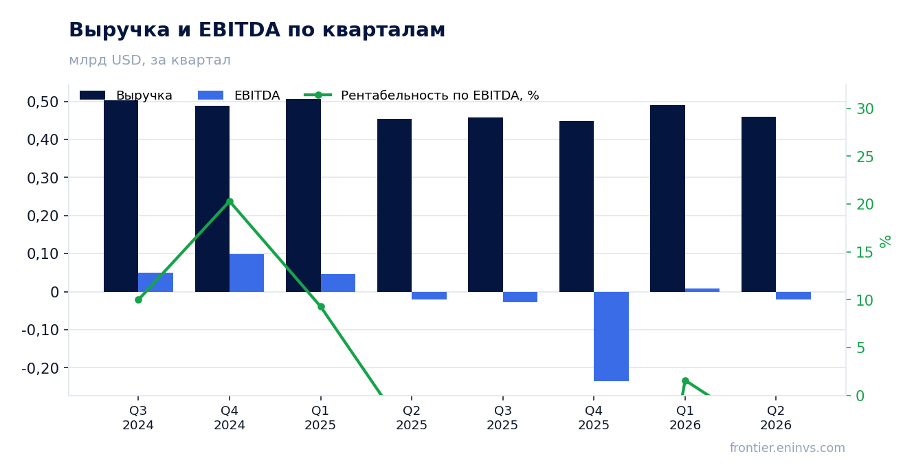 Выручка и EBITDA по кварталам