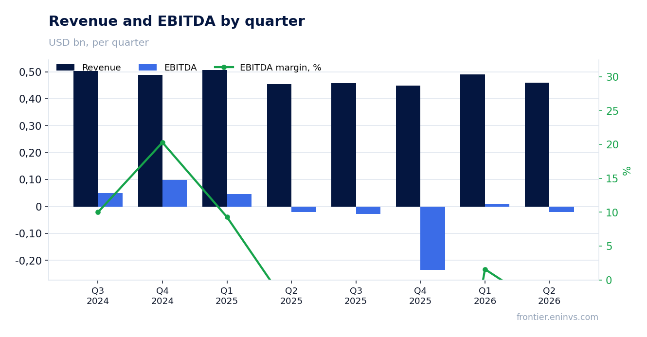 Revenue and EBITDA by quarter