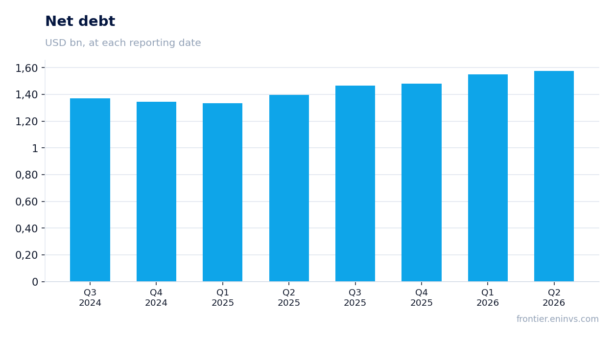 Net debt at reporting dates