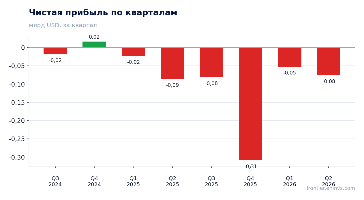Чистая прибыль по кварталам