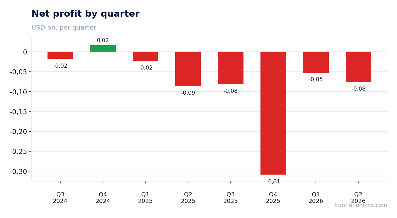 Net profit by quarter