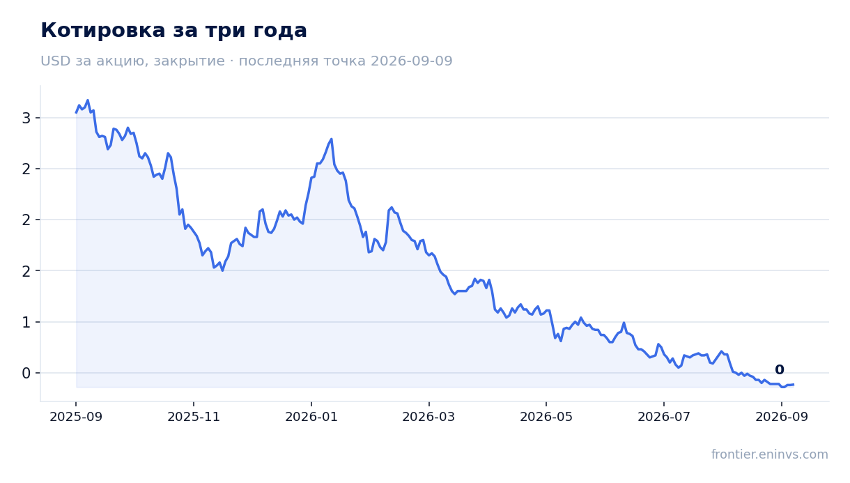 Котировка за три года