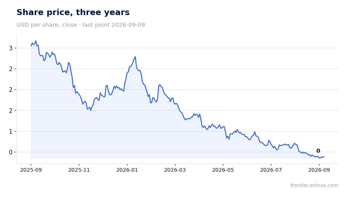 Share price, three years