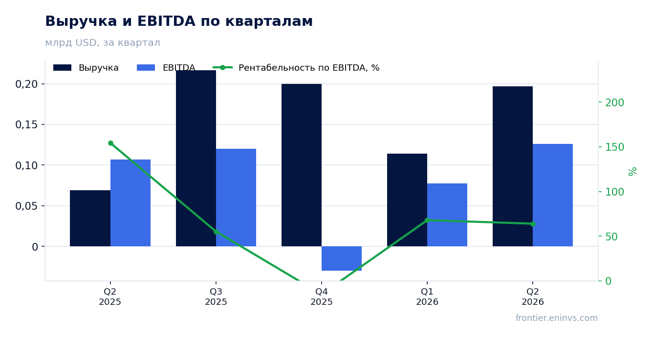 Выручка и EBITDA по кварталам