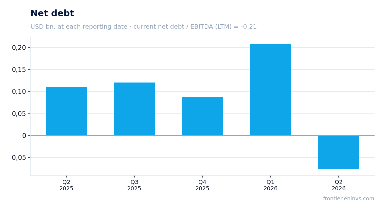 Net debt at reporting dates