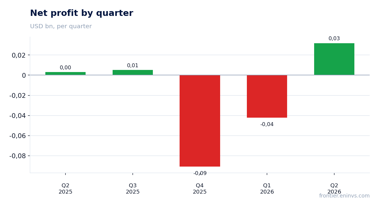 Net profit by quarter