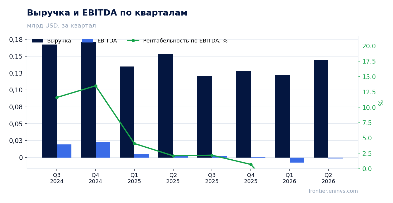 Выручка и EBITDA по кварталам