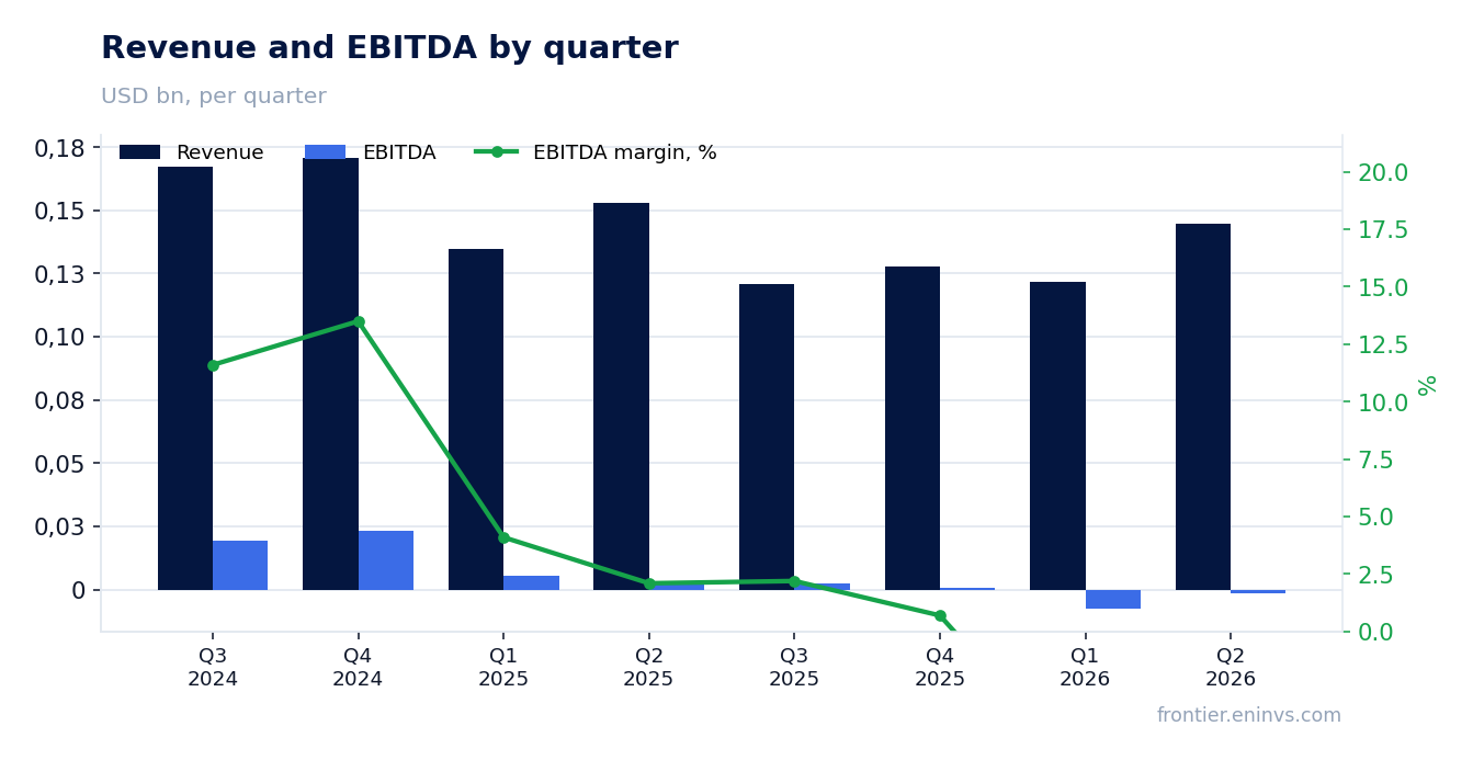 Revenue and EBITDA by quarter