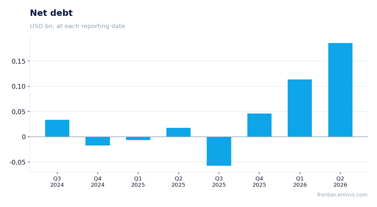 Net debt at reporting dates