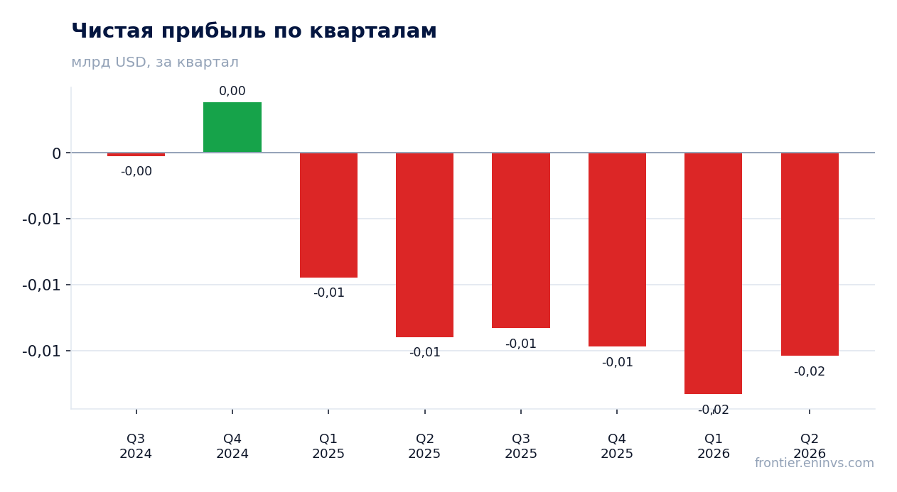 Чистая прибыль по кварталам