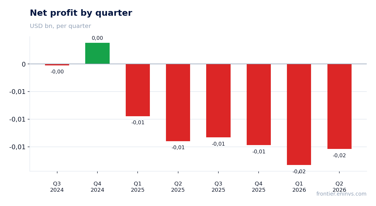 Net profit by quarter