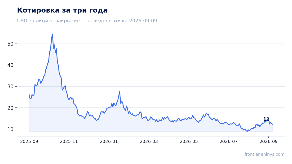 Котировка за три года