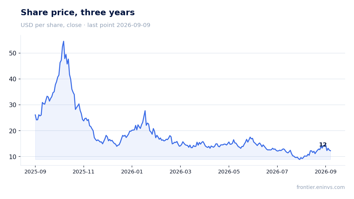 Share price, three years