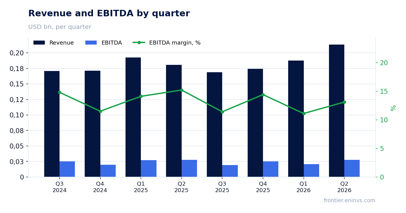 Revenue and EBITDA by quarter