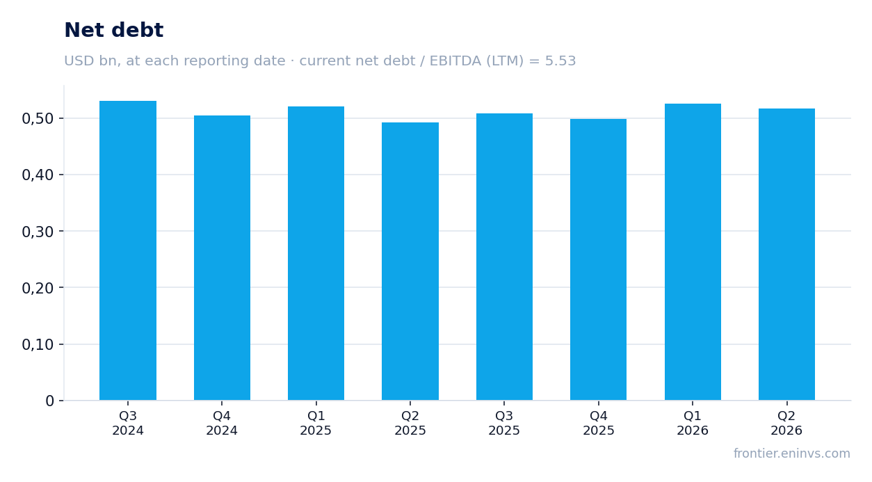 Net debt at reporting dates