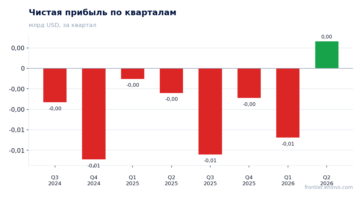 Чистая прибыль по кварталам