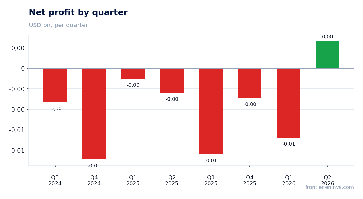 Net profit by quarter