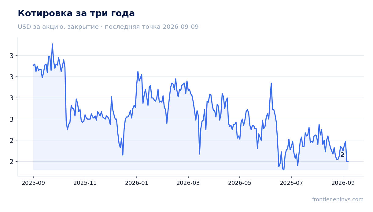 Котировка за три года
