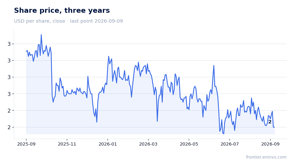 Share price, three years