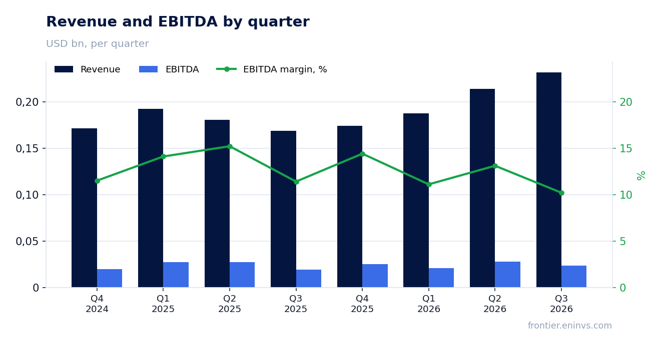 Revenue and EBITDA by quarter