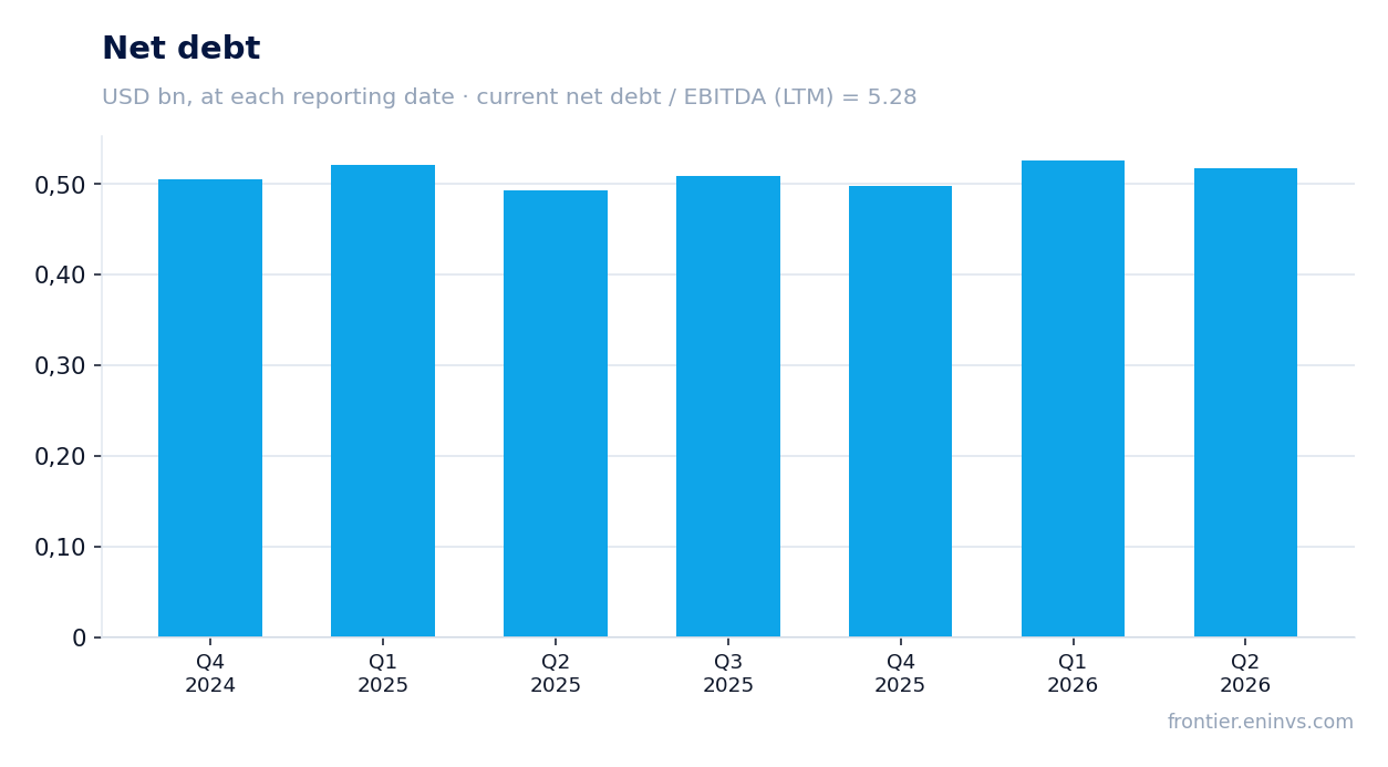 Net debt at reporting dates