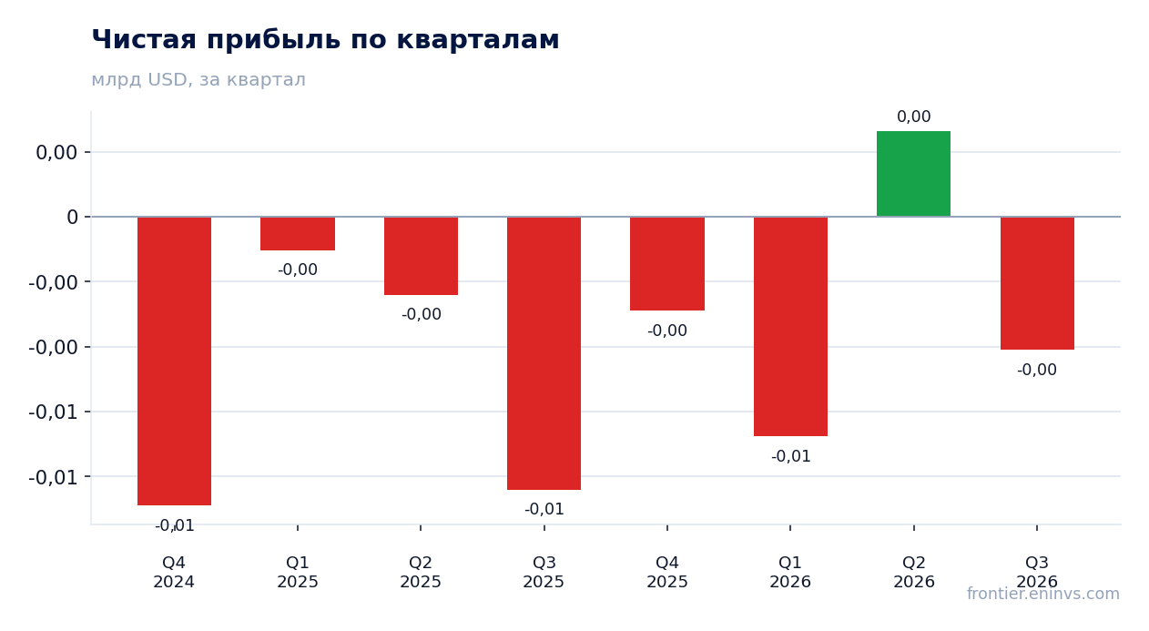 Чистая прибыль по кварталам