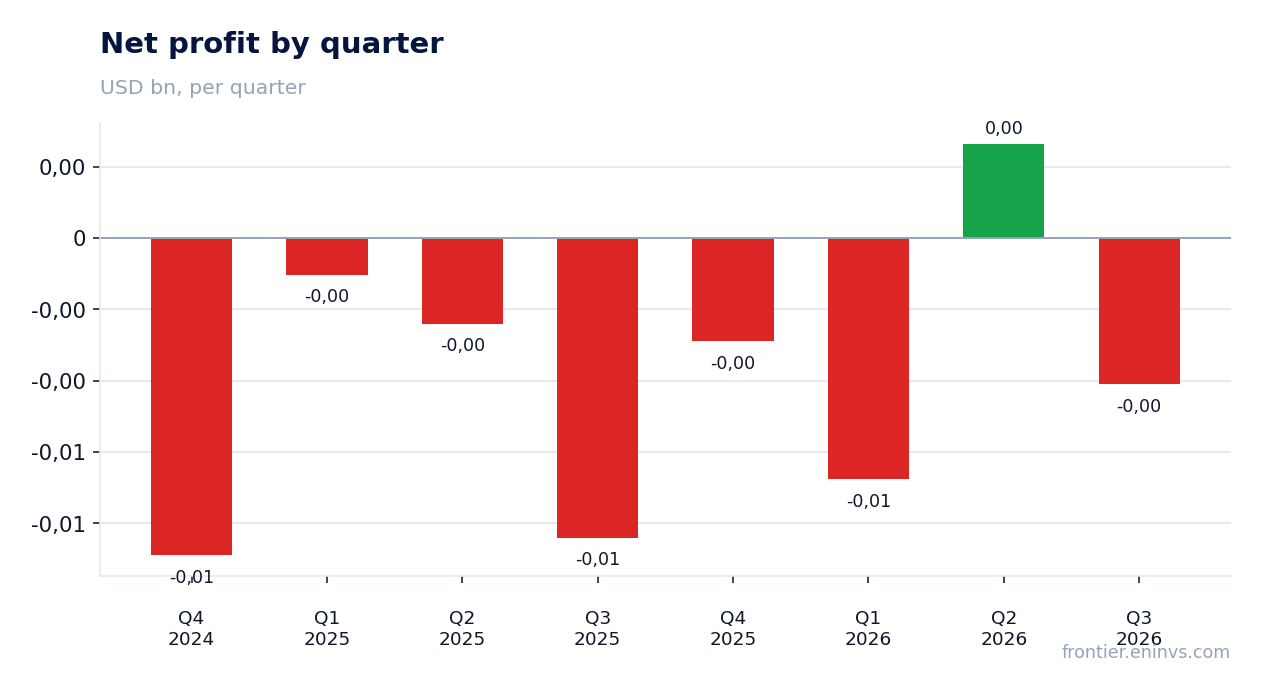 Net profit by quarter