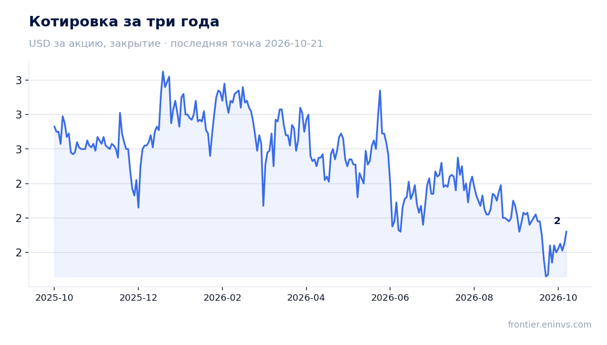 Котировка за три года