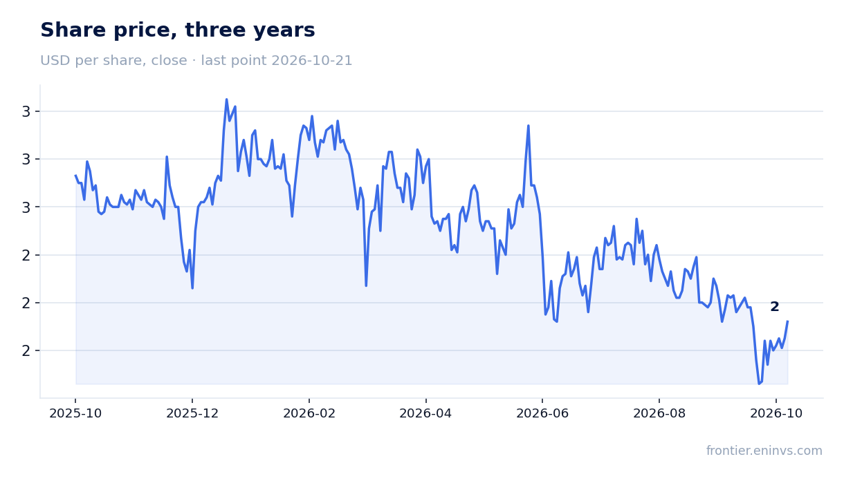 Share price, three years