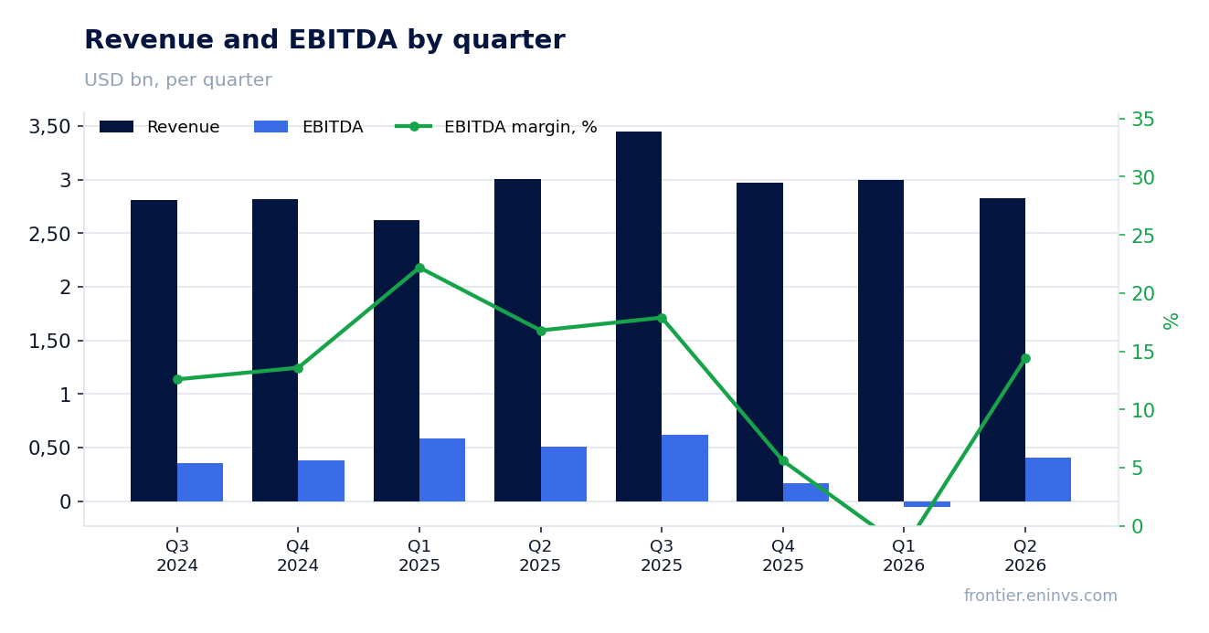 Revenue and EBITDA by quarter