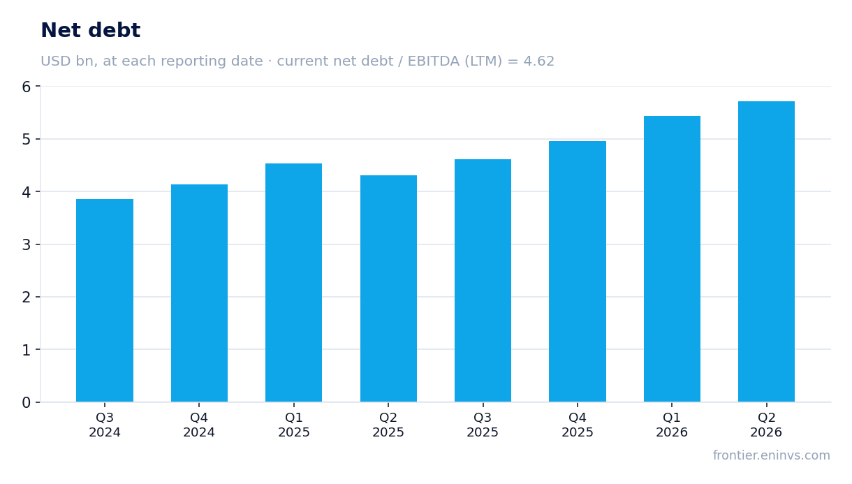 Net debt at reporting dates
