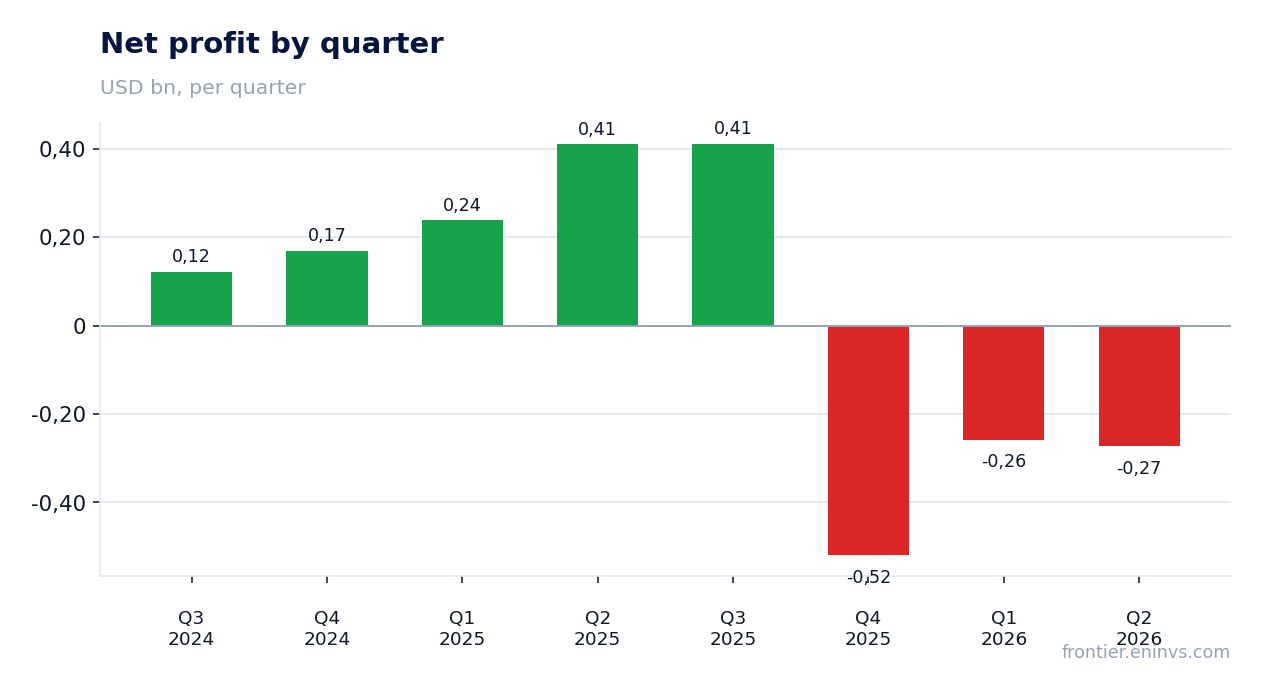 Net profit by quarter