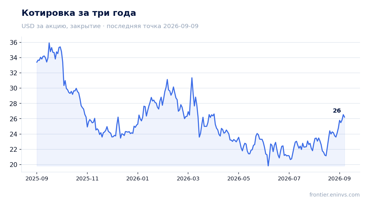 Котировка за три года