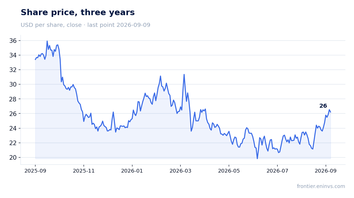 Share price, three years