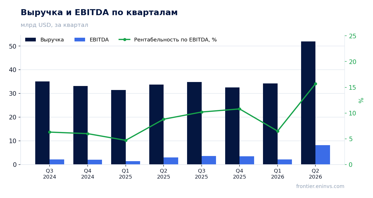 Выручка и EBITDA по кварталам