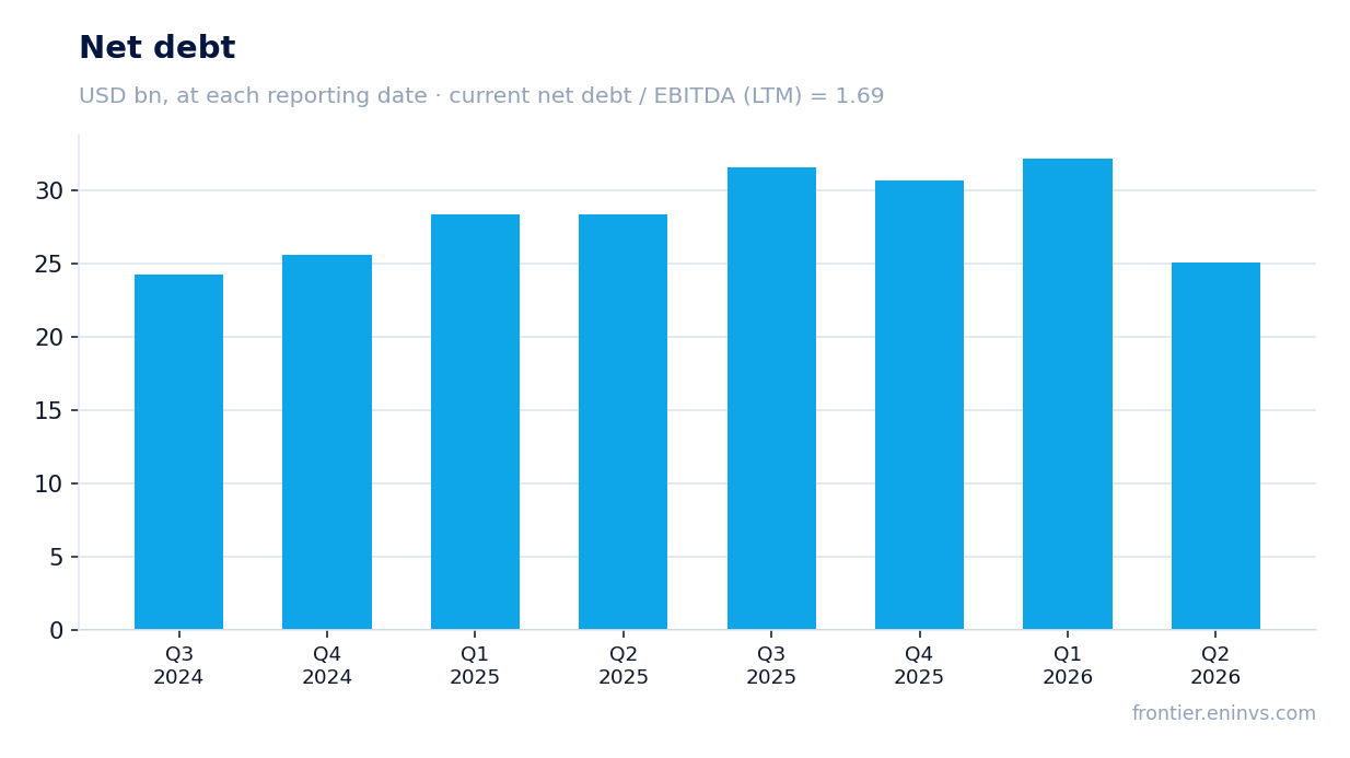 Net debt at reporting dates