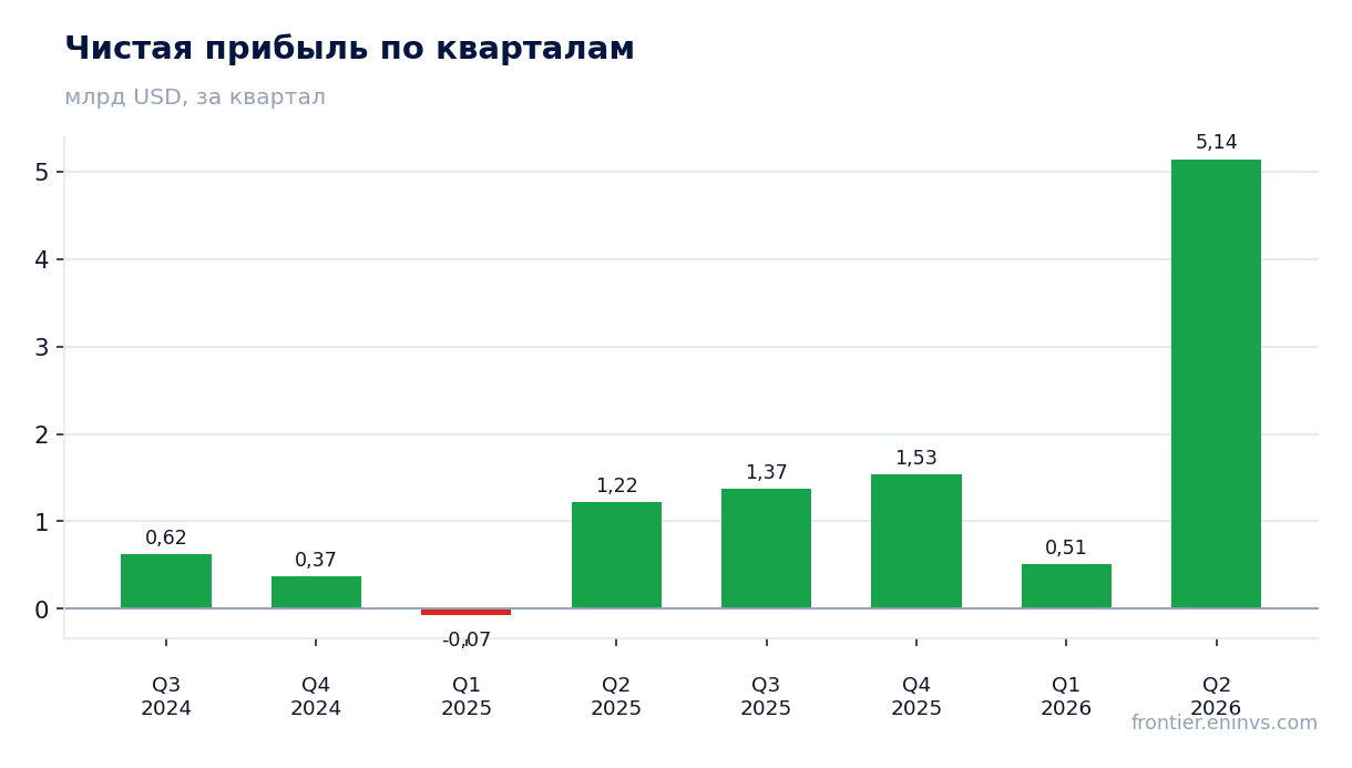 Чистая прибыль по кварталам