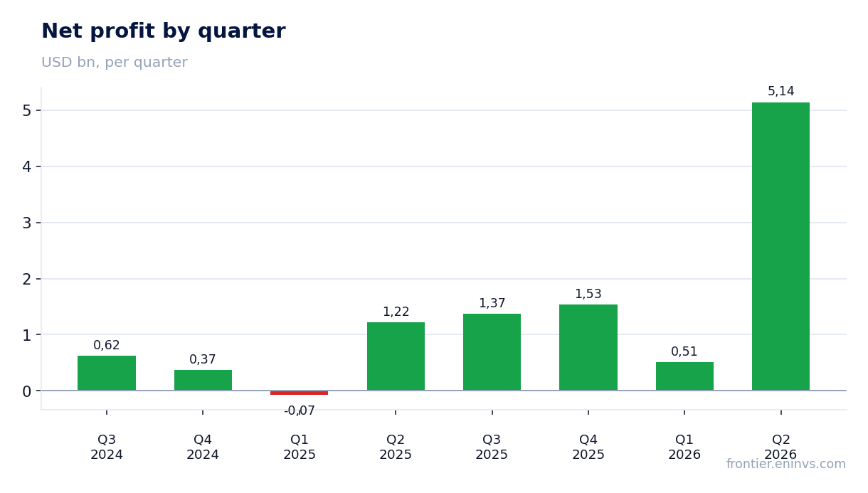Net profit by quarter