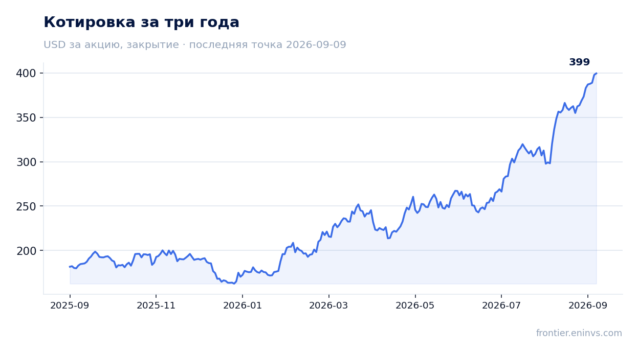 Котировка за три года
