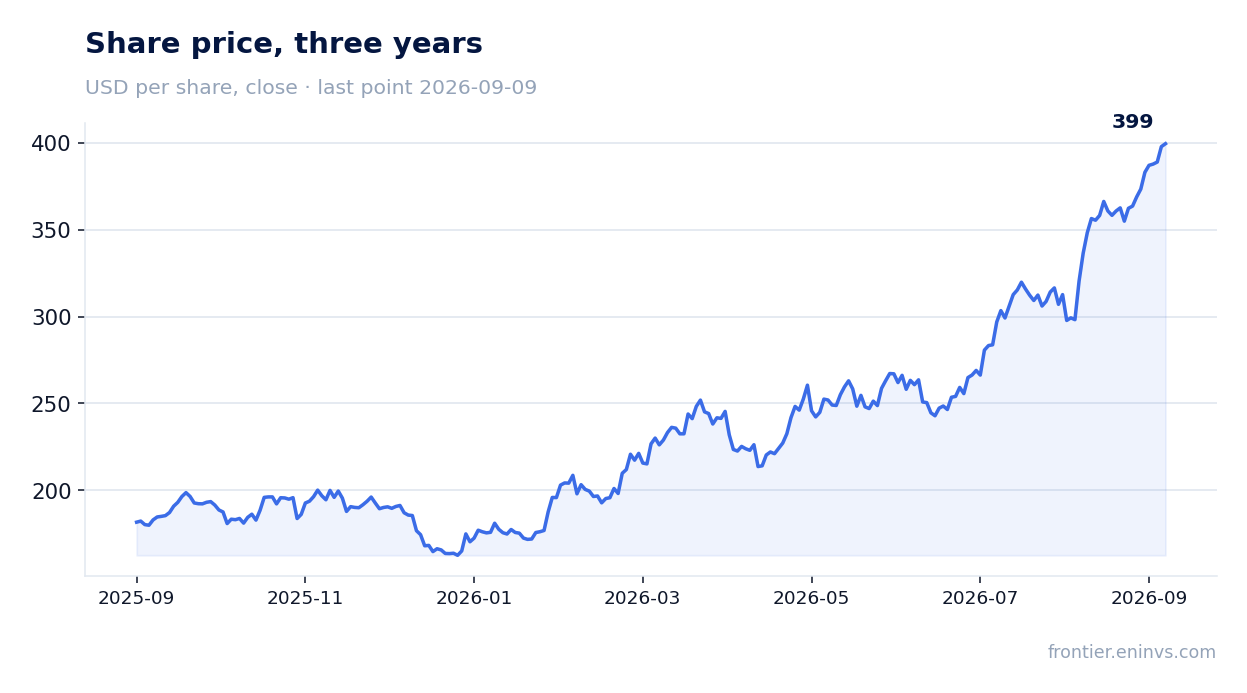 Share price, three years