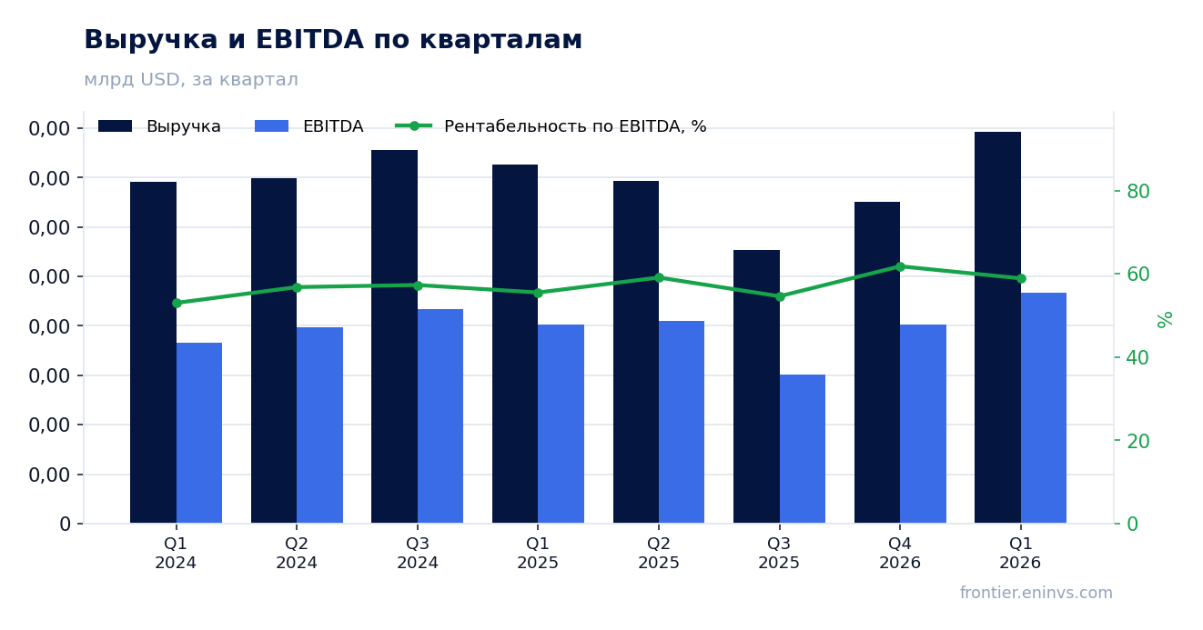 Выручка и EBITDA по кварталам