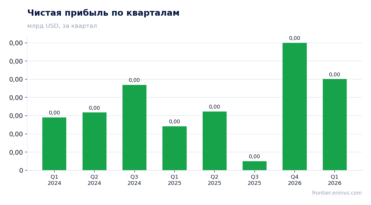 Чистая прибыль по кварталам