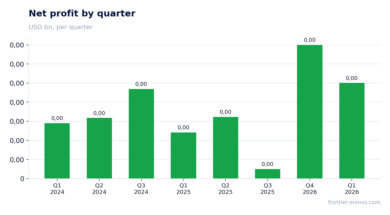Net profit by quarter