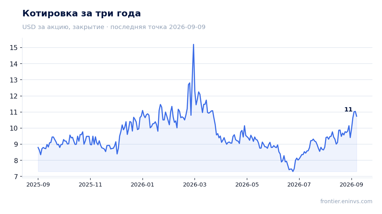 Котировка за три года