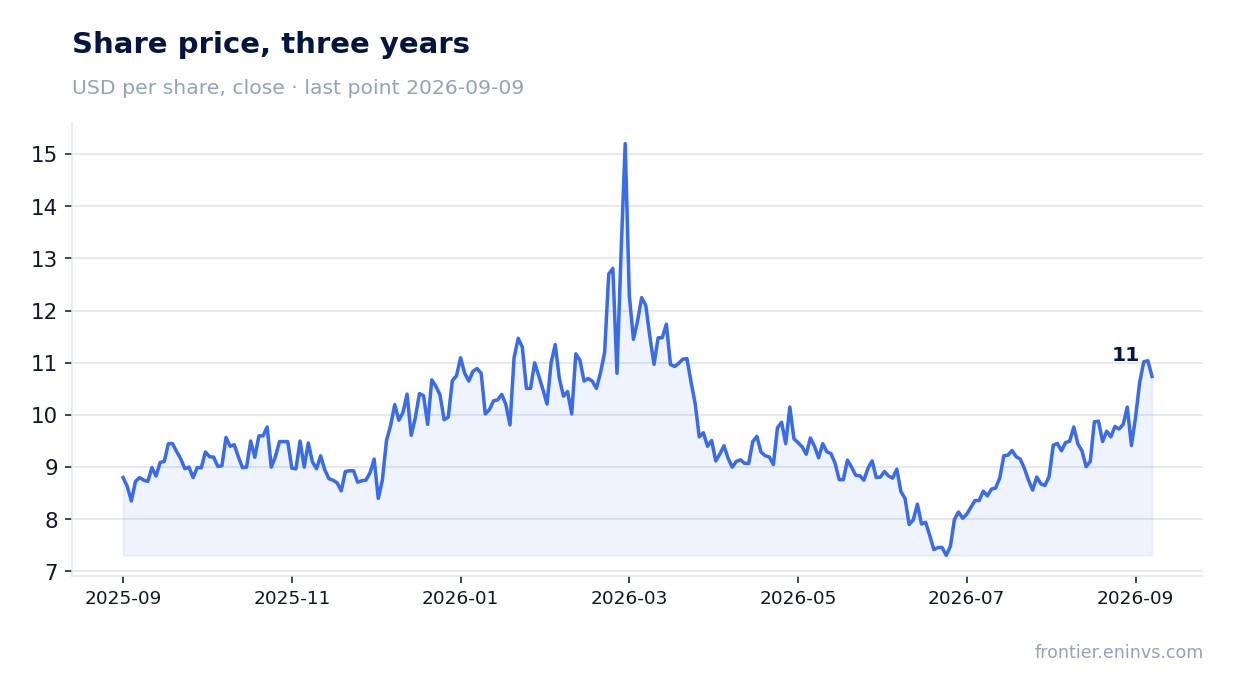 Share price, three years