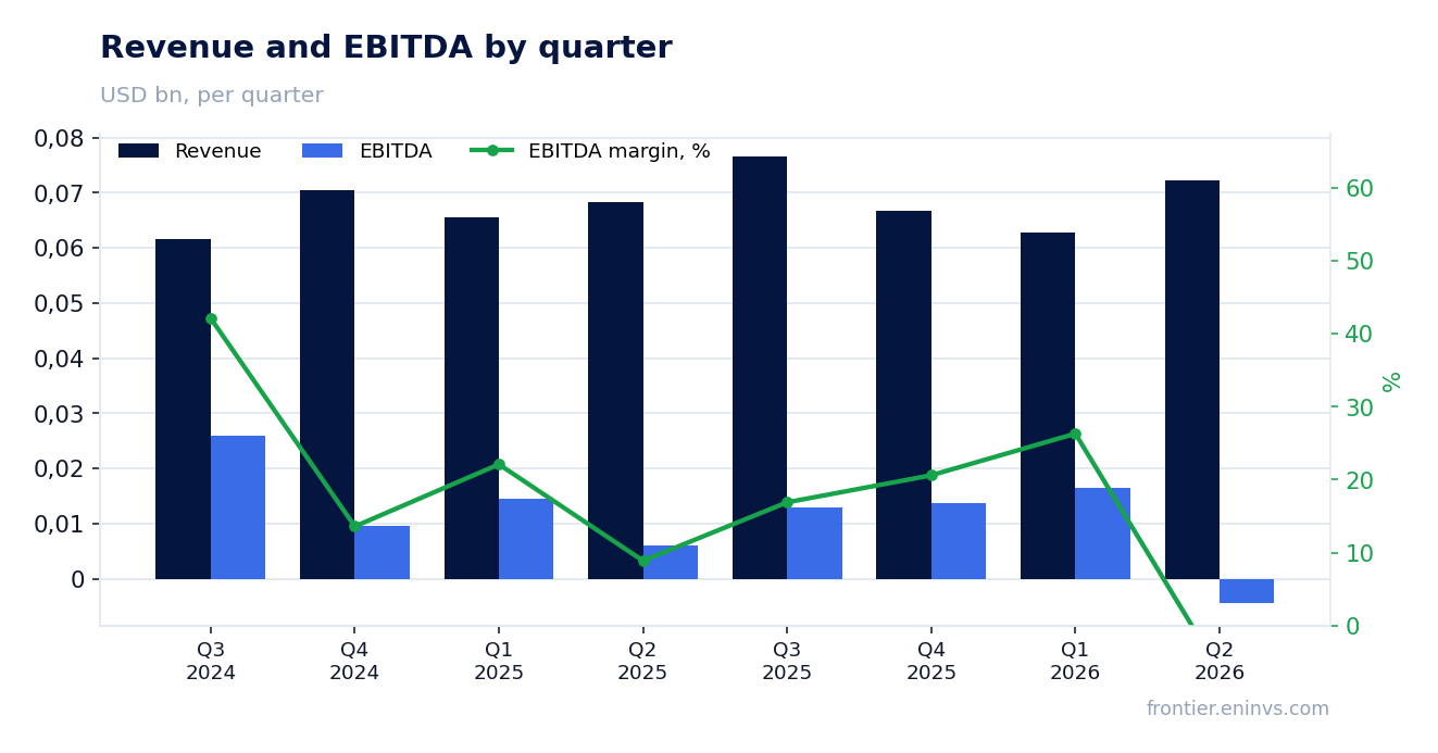 Revenue and EBITDA by quarter