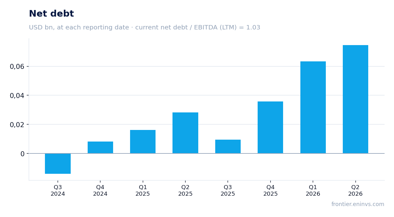 Net debt at reporting dates
