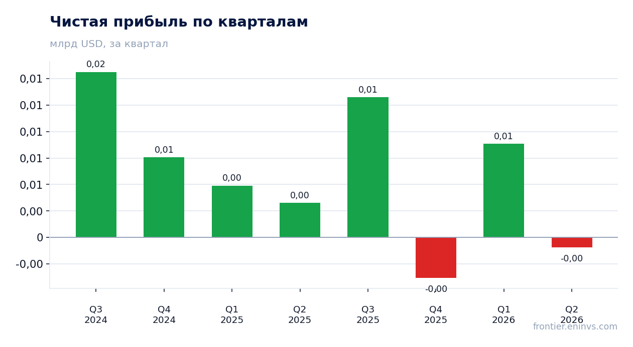 Чистая прибыль по кварталам